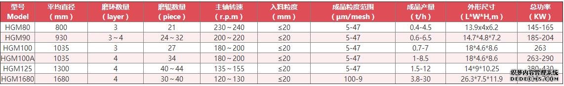 碳（tàn）酸（suān）鈣（gài）磨粉機技術參（cān）數（shù）
